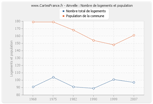 Ainvelle : Nombre de logements et population