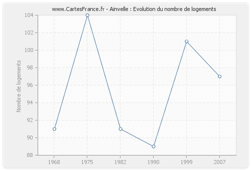 Ainvelle : Evolution du nombre de logements