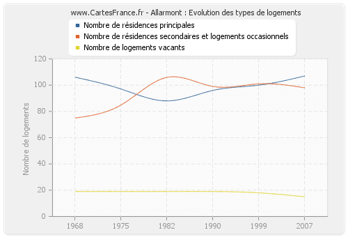 Allarmont : Evolution des types de logements