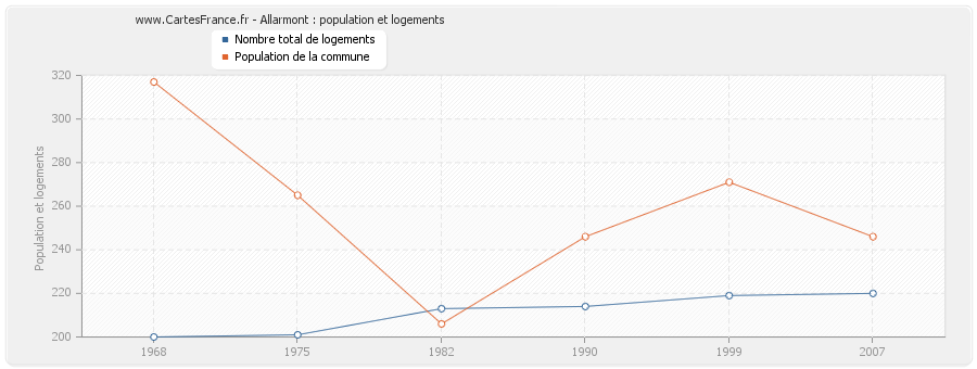 Allarmont : population et logements