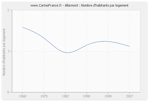 Allarmont : Nombre d'habitants par logement