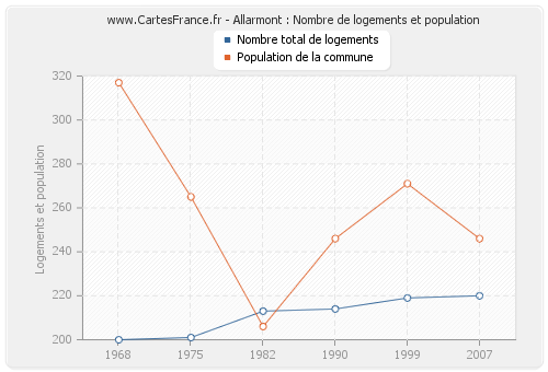 Allarmont : Nombre de logements et population