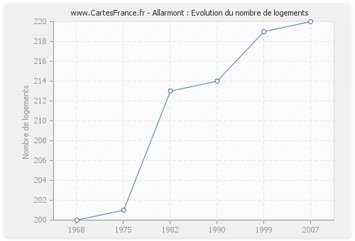 Allarmont : Evolution du nombre de logements