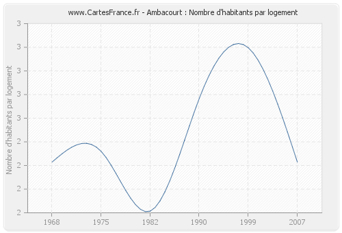 Ambacourt : Nombre d'habitants par logement