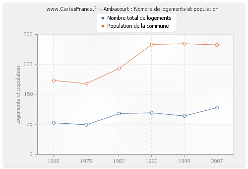 Ambacourt : Nombre de logements et population