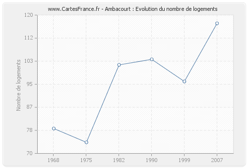 Ambacourt : Evolution du nombre de logements