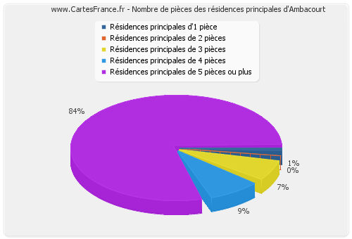 Nombre de pièces des résidences principales d'Ambacourt