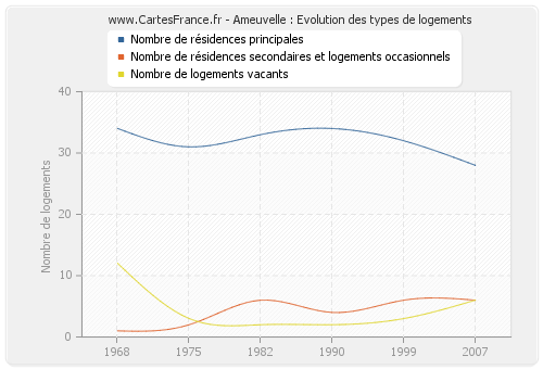 Ameuvelle : Evolution des types de logements