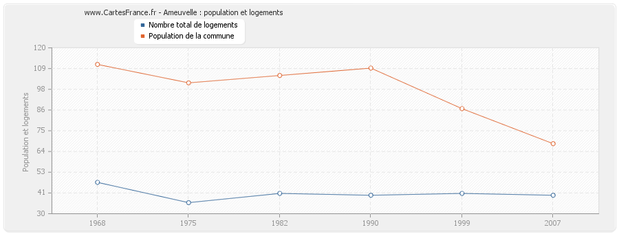 Ameuvelle : population et logements