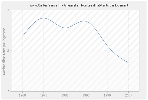 Ameuvelle : Nombre d'habitants par logement