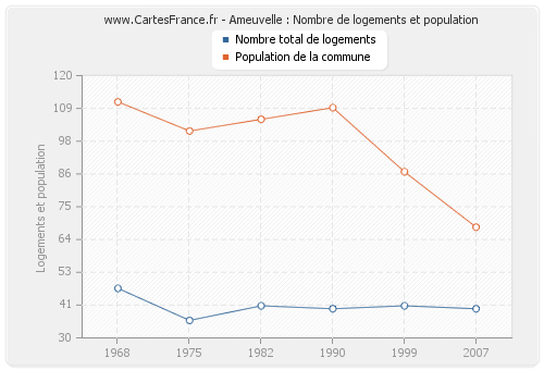 Ameuvelle : Nombre de logements et population