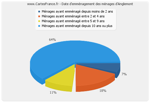 Date d'emménagement des ménages d'Anglemont