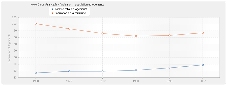 Anglemont : population et logements