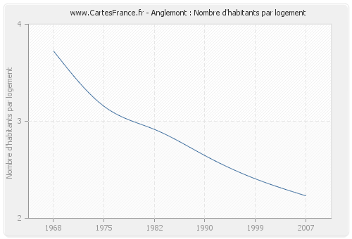 Anglemont : Nombre d'habitants par logement