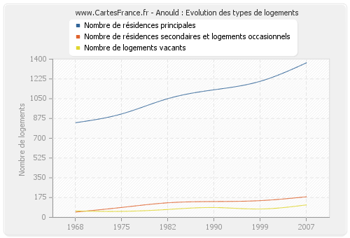 Anould : Evolution des types de logements