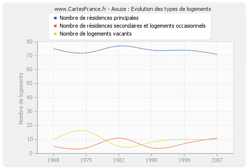 Aouze : Evolution des types de logements