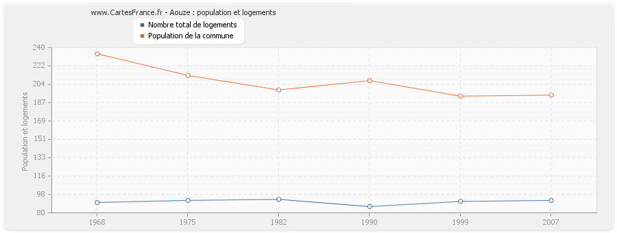 Aouze : population et logements