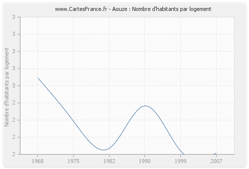 Aouze : Nombre d'habitants par logement