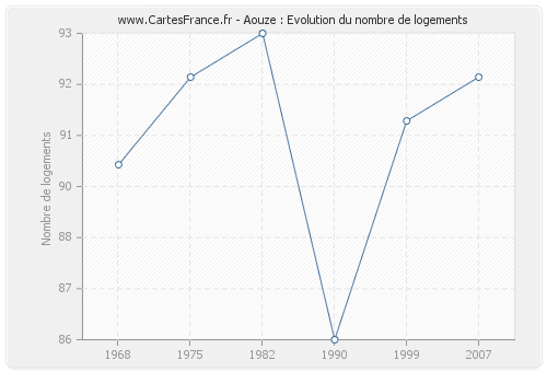 Aouze : Evolution du nombre de logements