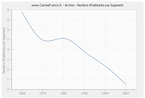 Arches : Nombre d'habitants par logement