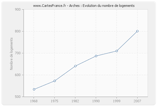 Arches : Evolution du nombre de logements