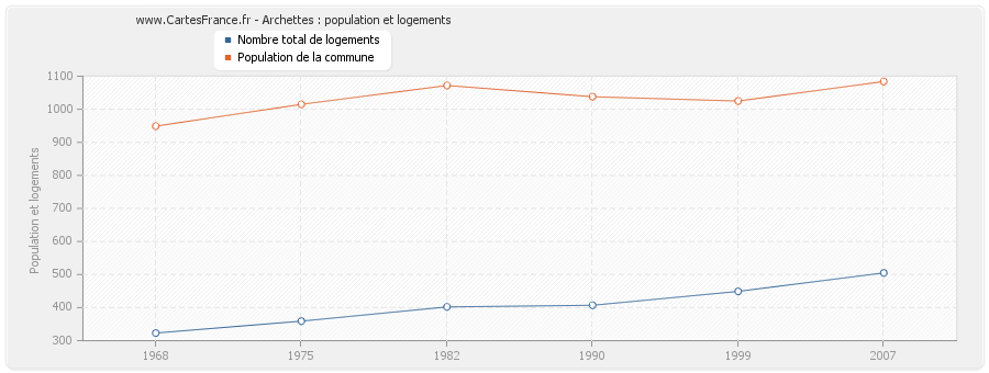 Archettes : population et logements