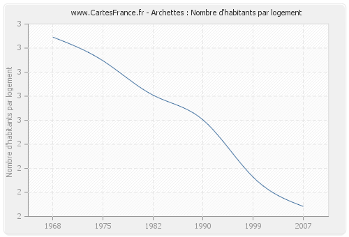 Archettes : Nombre d'habitants par logement