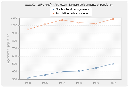 Archettes : Nombre de logements et population