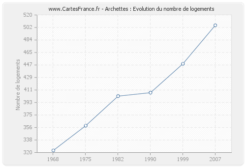 Archettes : Evolution du nombre de logements