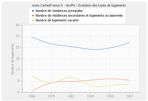 Aroffe : Evolution des types de logements