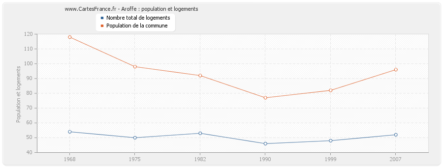 Aroffe : population et logements