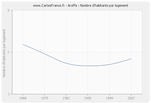 Aroffe : Nombre d'habitants par logement