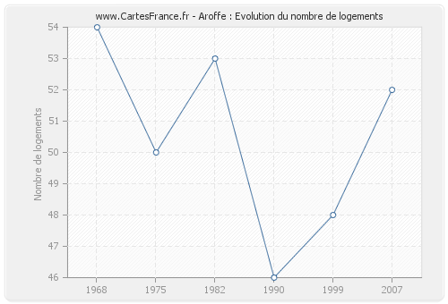 Aroffe : Evolution du nombre de logements