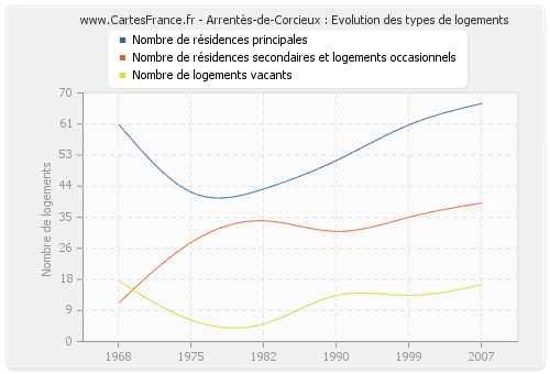 Arrentès-de-Corcieux : Evolution des types de logements