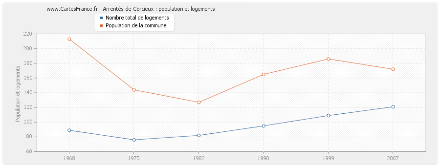 Arrentès-de-Corcieux : population et logements