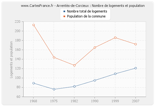 Arrentès-de-Corcieux : Nombre de logements et population