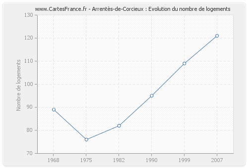 Arrentès-de-Corcieux : Evolution du nombre de logements