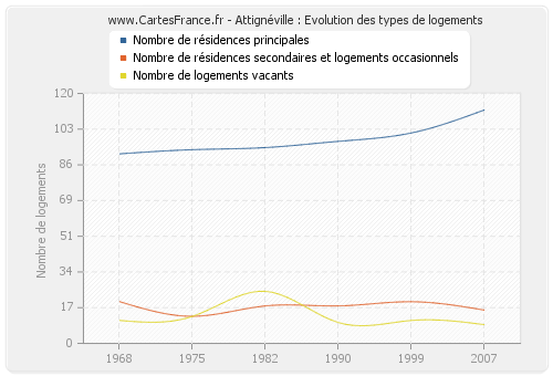 Attignéville : Evolution des types de logements