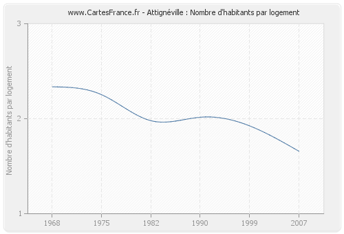 Attignéville : Nombre d'habitants par logement