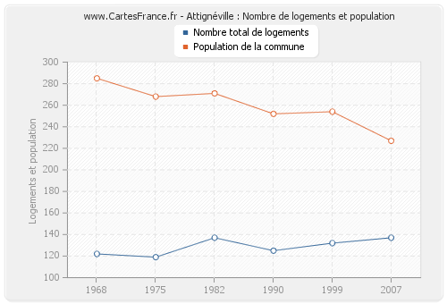 Attignéville : Nombre de logements et population