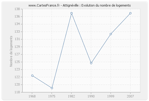 Attignéville : Evolution du nombre de logements