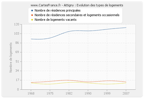 Attigny : Evolution des types de logements