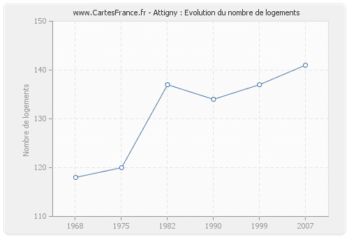 Attigny : Evolution du nombre de logements