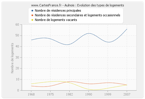 Aulnois : Evolution des types de logements