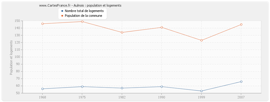 Aulnois : population et logements