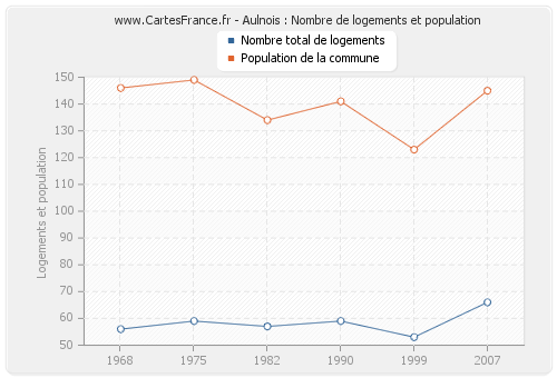 Aulnois : Nombre de logements et population