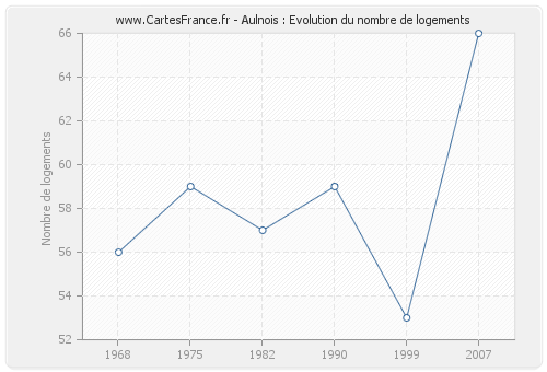 Aulnois : Evolution du nombre de logements