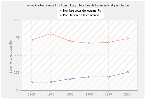 Aumontzey : Nombre de logements et population