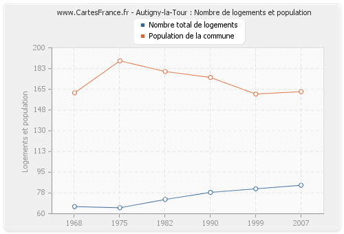 Autigny-la-Tour : Nombre de logements et population