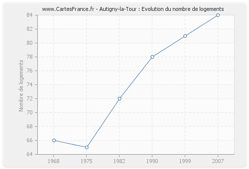 Autigny-la-Tour : Evolution du nombre de logements